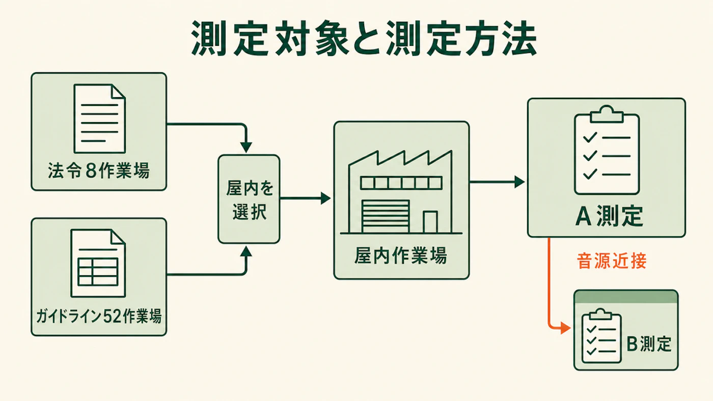 法令8作業場とガイドライン52作業場から屋内を選び、A測定と音源近接時のB測定へ進む図