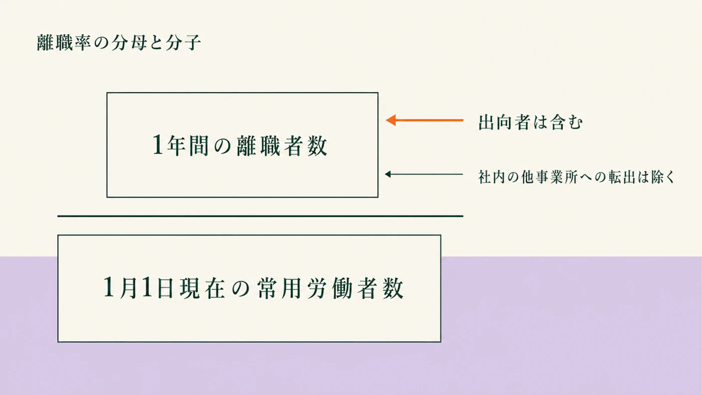 離職率の分母と分子の関係を示した図。分母は1月1日現在の常用労働者数、分子は1年間の離職者数で、出向者は含み社内の他事業所への転出者は除くと注記した図