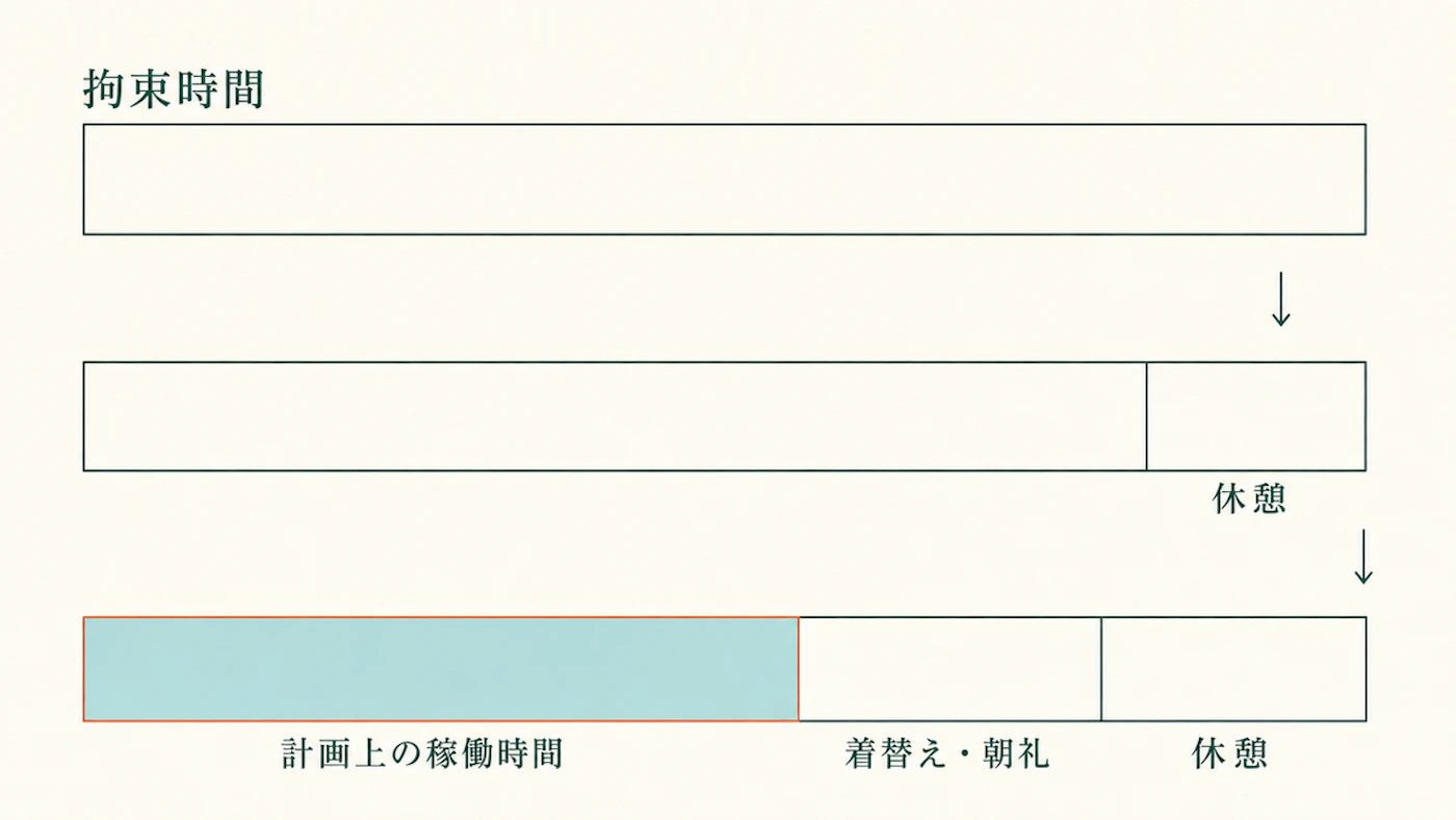 同じ長さの帯を3段に重ね、1段目を拘束時間、2段目で休憩を切り出し、3段目を計画上の稼働時間・着替え・朝礼・休憩の3つに分けて示した図。人の配置に連動する工程の例