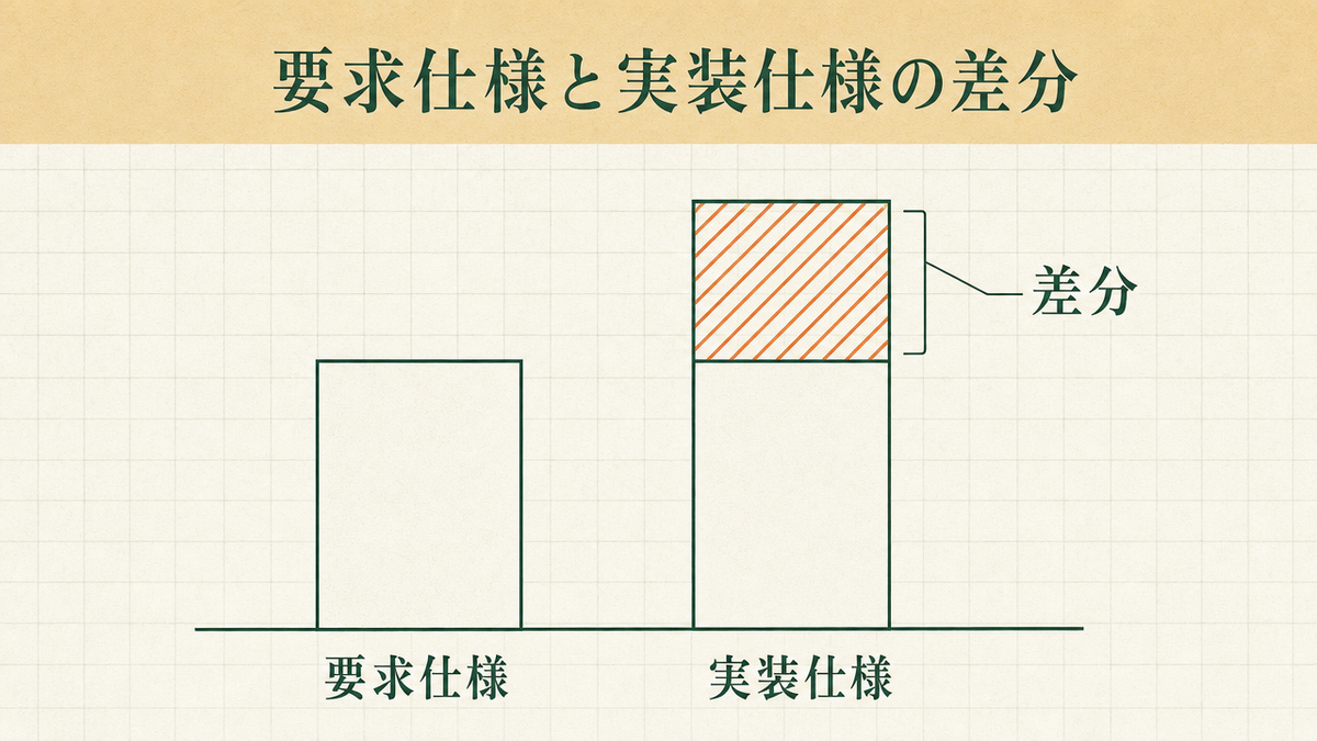 要求仕様と実装仕様を並べ、差が大きい箇所に印を付けた比較図