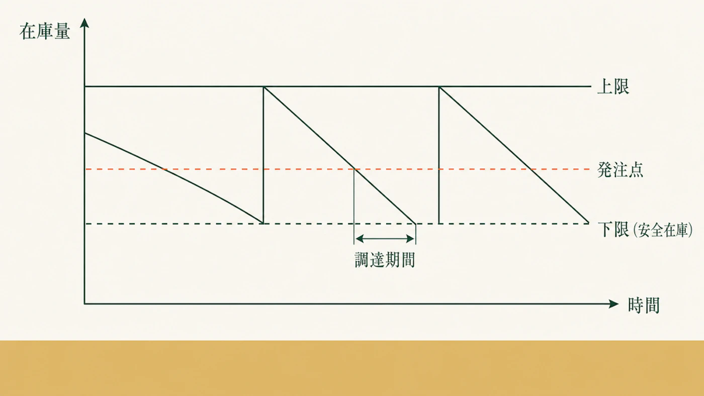 在庫量が発注のたびに増え使うにつれて減る動きを折れ線で示し、下限の安全在庫、発注点、入荷までの調達期間の位置を線で表した図