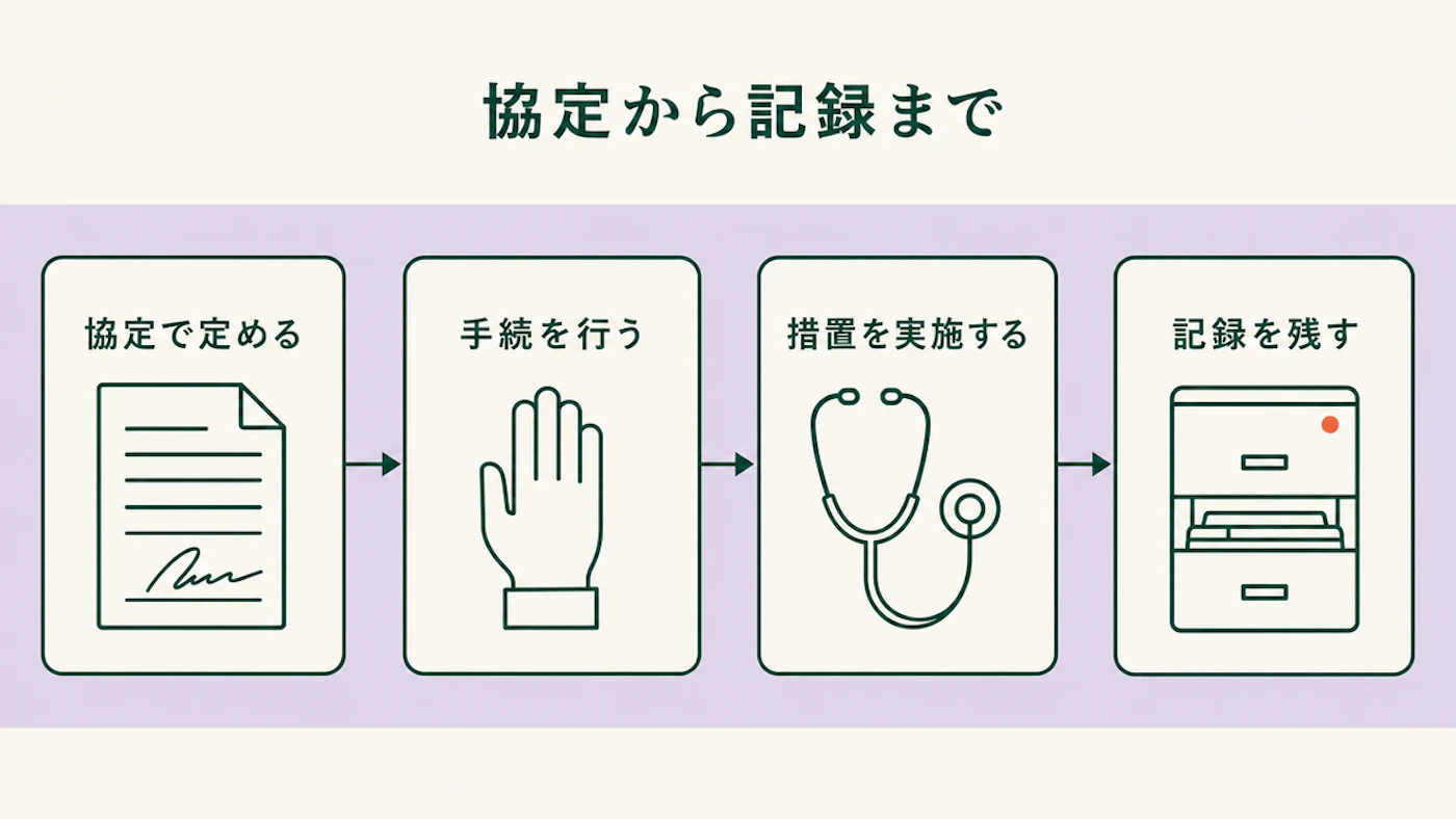 協定で定める、限度時間を超える月に手続を行う、措置を実施する、記録を残すという4段の流れを矢印でつないだ図