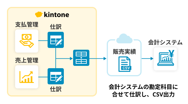 kintoneから仕訳を作成し会計システムへ連携