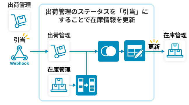 出荷データをリアルタイム反映して在庫を管理