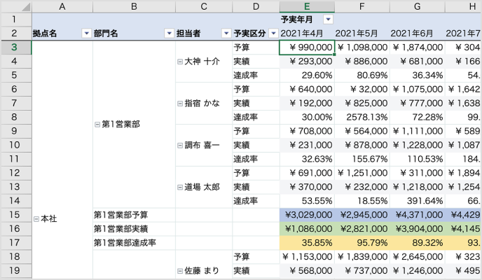 拠点・部門・担当者ごとに予実を可視化
