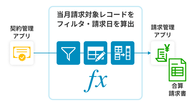 当月請求データを対象に合計請求書を作成