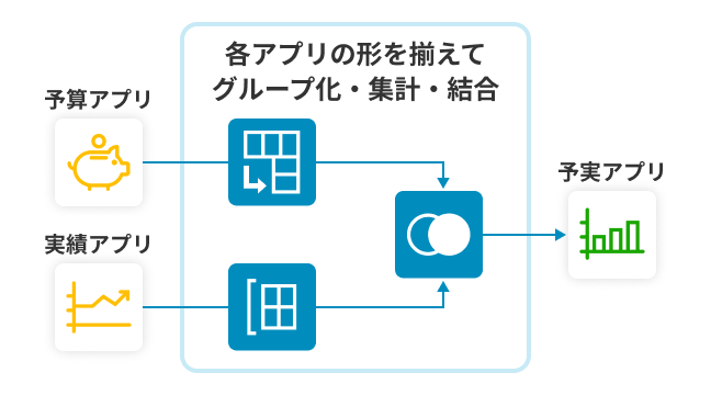 異なるアプリの予実データをまとめて集計