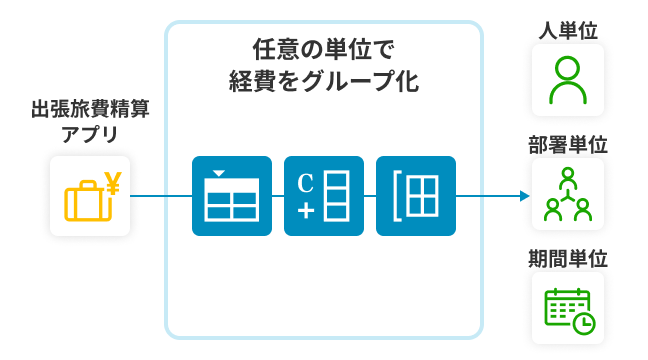 異なる種別の経費実績データを統合して全体感を把握する