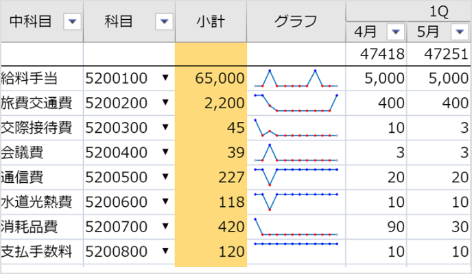 全体の集計値を確認し来期年度予算を策定