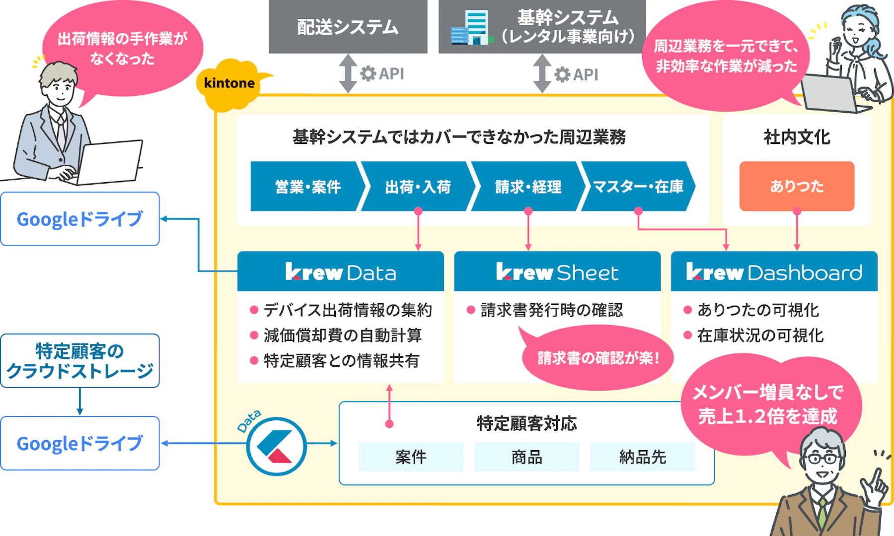 画像：株式会社SSマーケットkrew導入事例の効果概念図