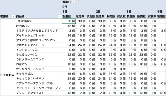 販売数をもとに製造・販売目標を計画