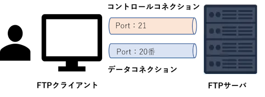 Java ソケット通信でftpサーバにファイル送信するプログラムを作成してみた アクティブモード パッシブモード Java ソケット通信でftpサーバにファイル送信するプログラムを作成してみた アクティブモード パッシブモード