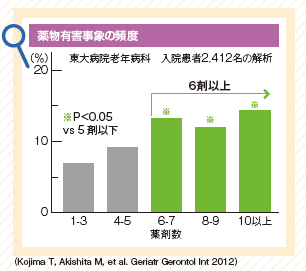 薬物有害事象の頻度