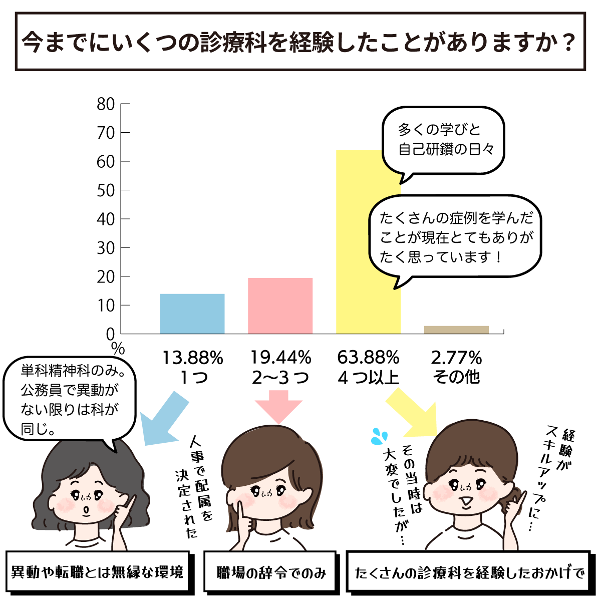 看護師が経験する診療科の数
