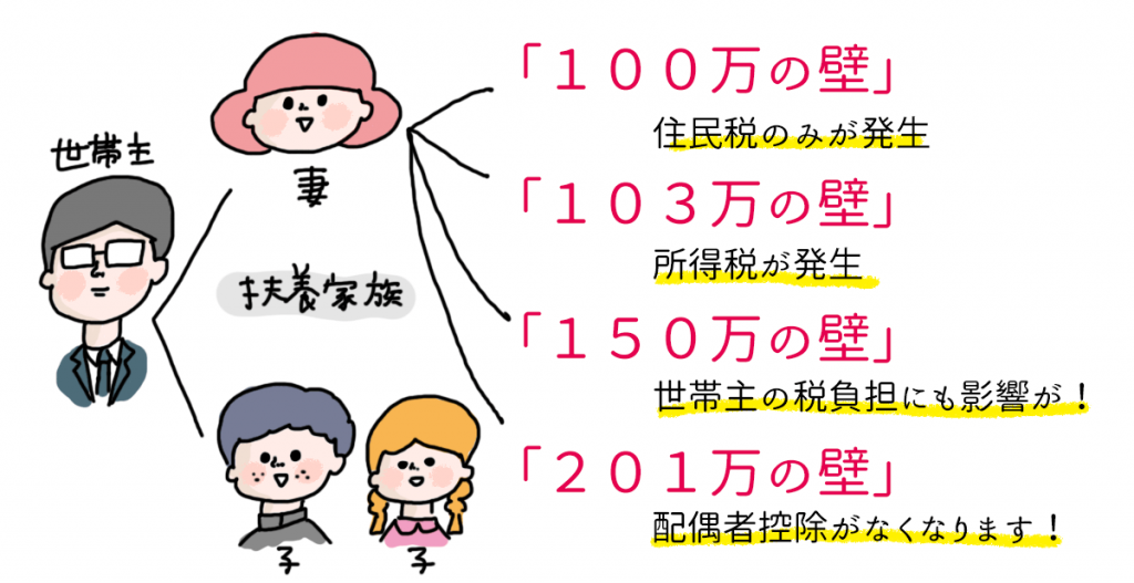 よく聞く「扶養内」とは?