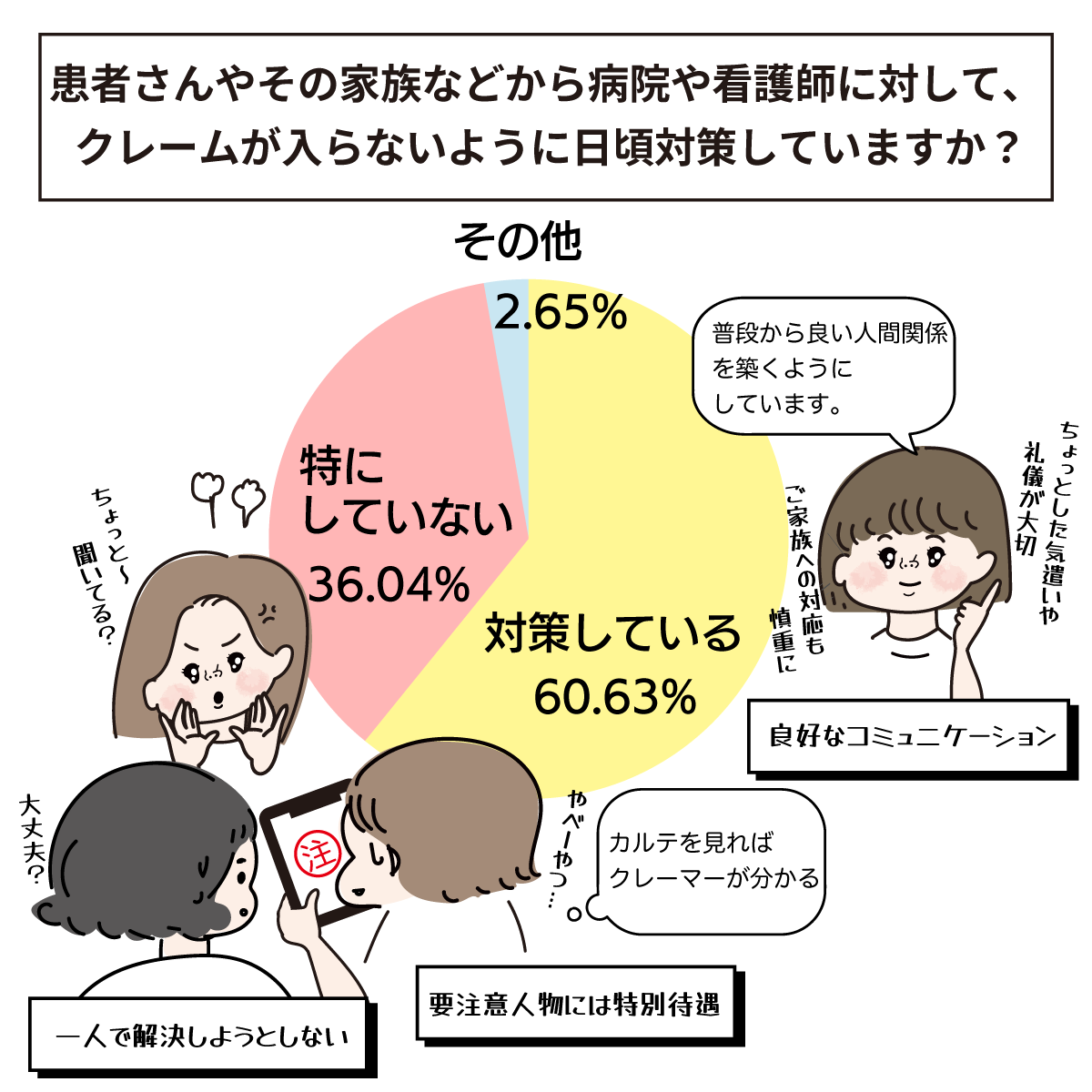 患者さんやその家族などから病院や看護師に対して、
クレームが入らないように日頃対策していますか?