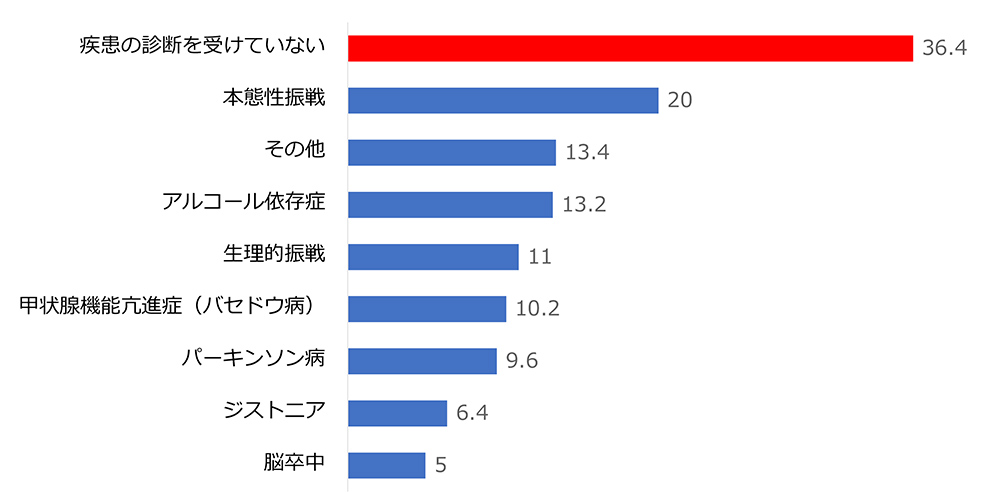 ふるえの診断