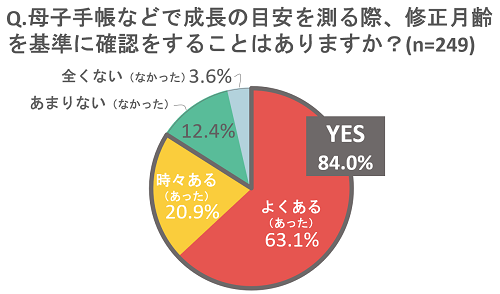 早産児の発育・発達に関する認知度、高いとはいえず