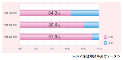 国内臨床試験成績説明図