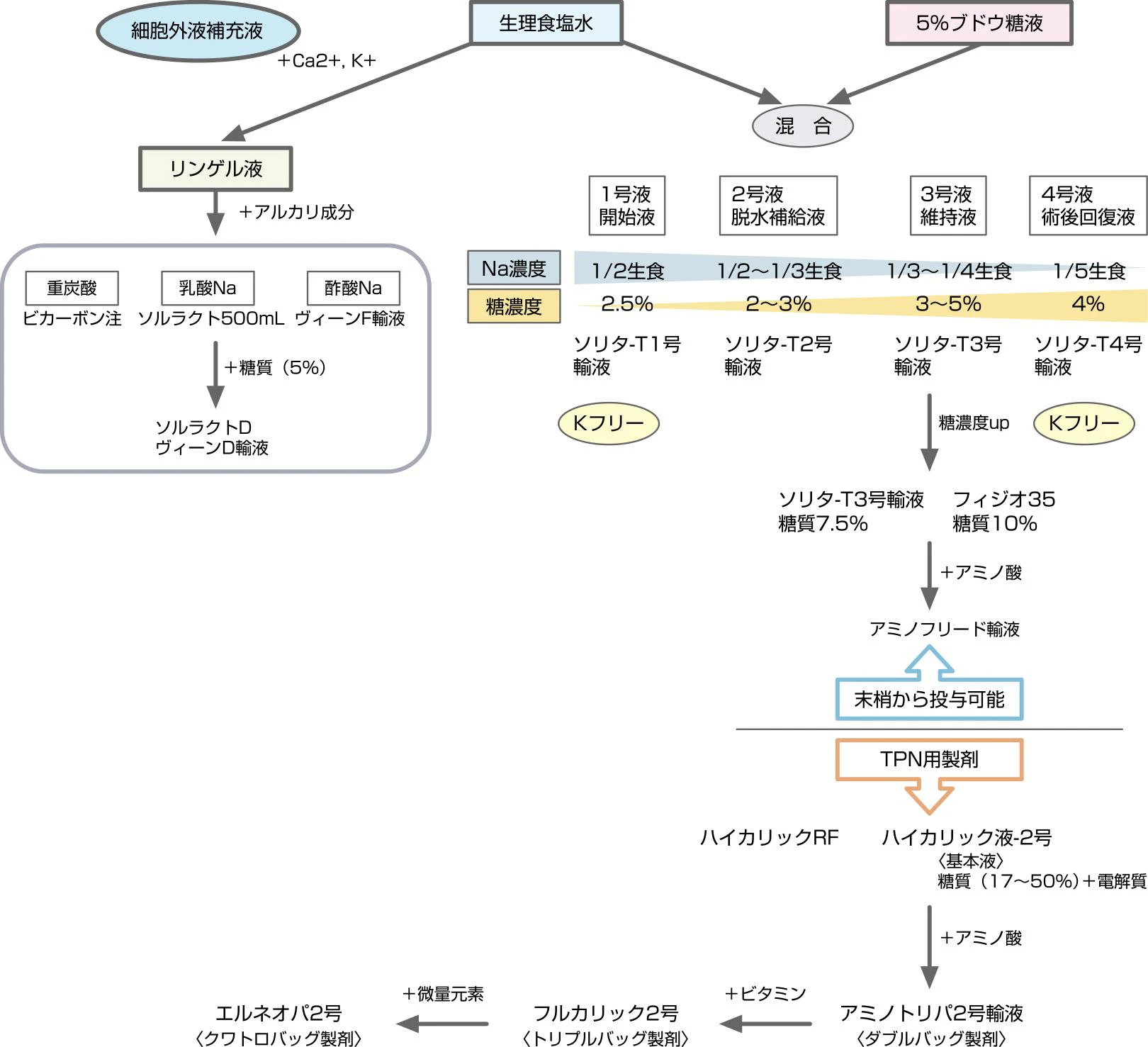 輸液の種類・分類の図
