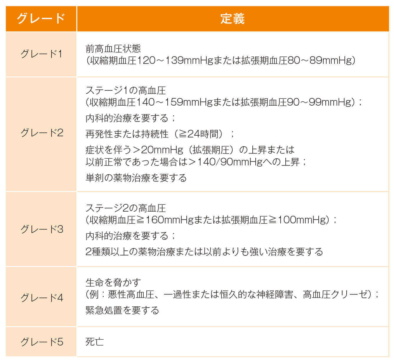 高血圧のグレード(CTCAE Ver.4.0より抜粋)
