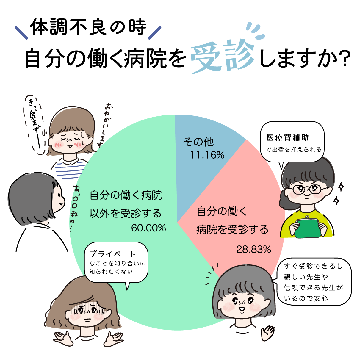 自分の働く病院を受診する派?受診しない派?