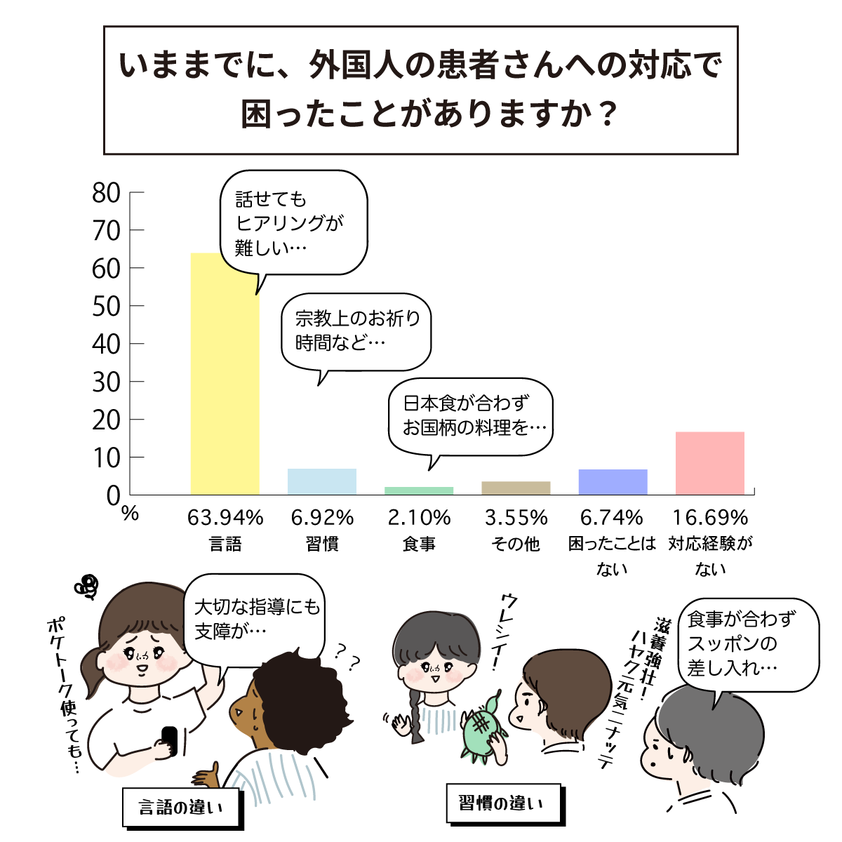外国人患者さんへの対応