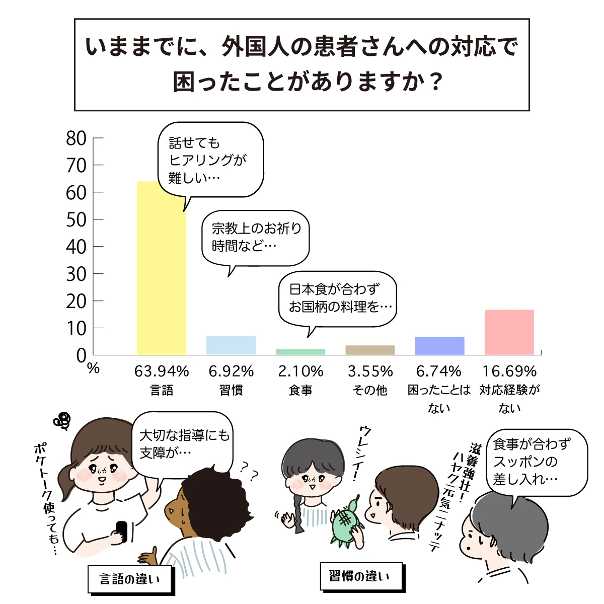 外国人患者さんへの対応