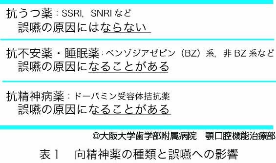 向精神薬の種類と誤嚥への影響、解説表