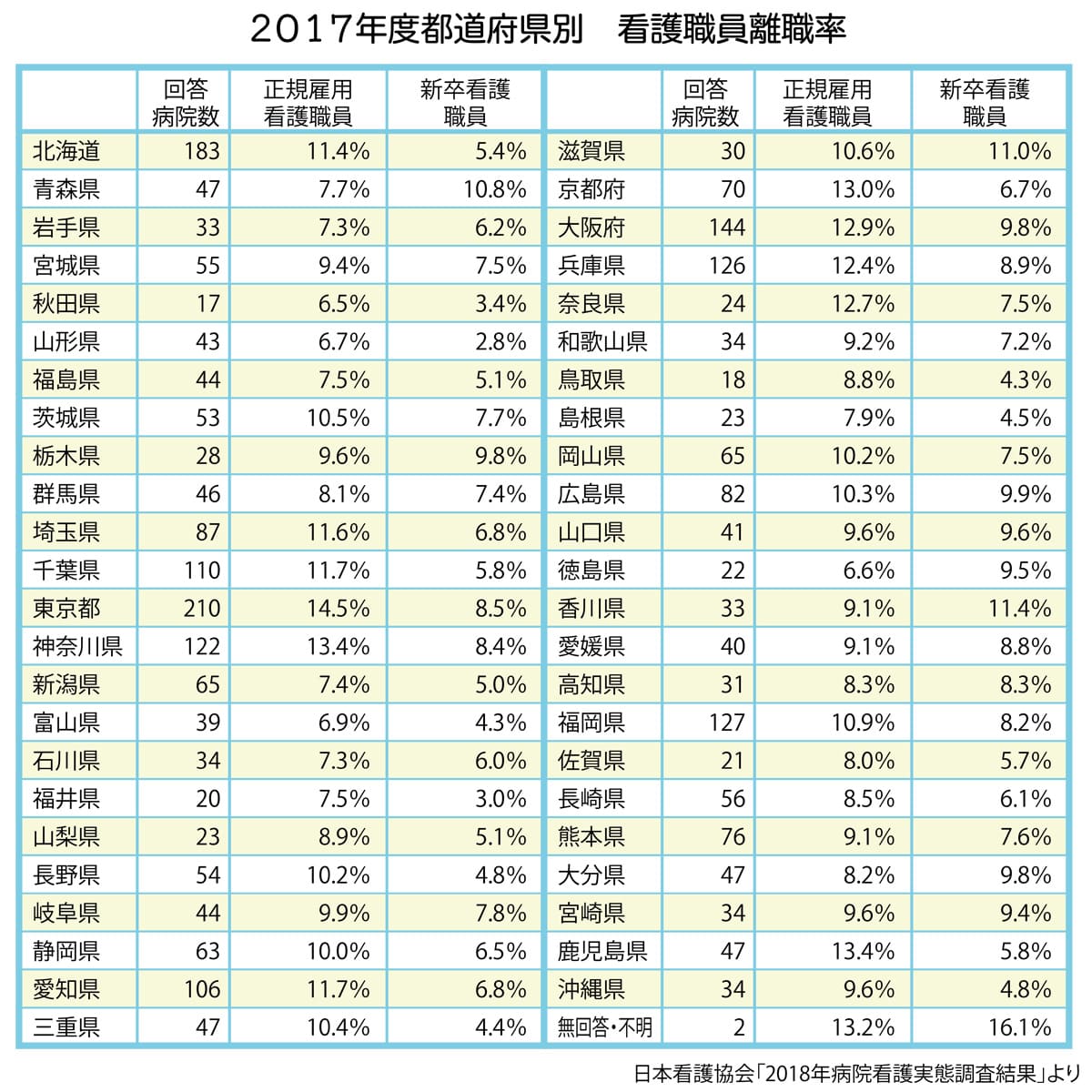 都道府県別看護職員離職率(2017年度)