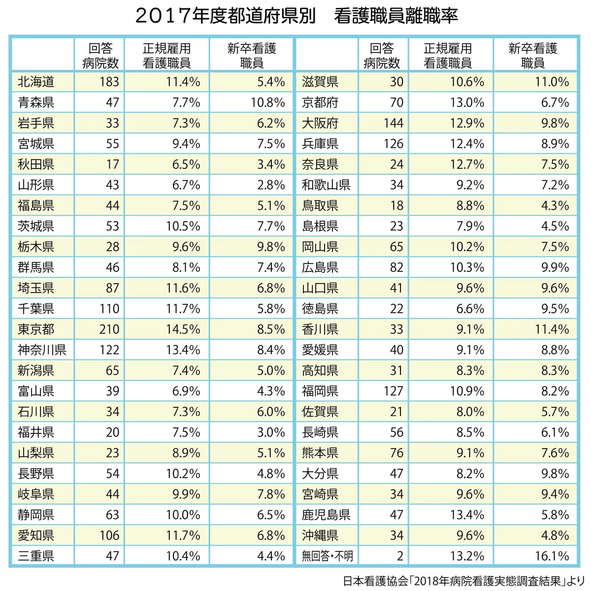 都道府県別看護職員離職率(2017年度)