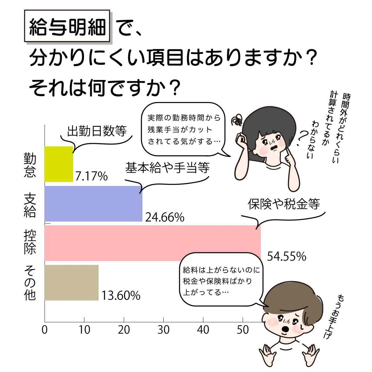 給与明細に苦戦中