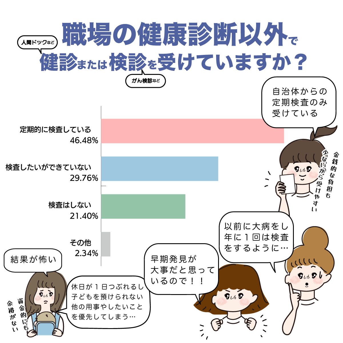 ナース自身の健診・検診の現状