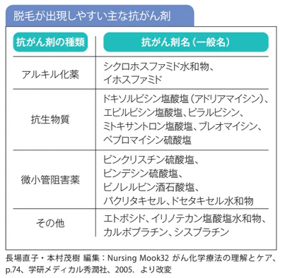 脱毛が出現しやすい主な抗がん剤