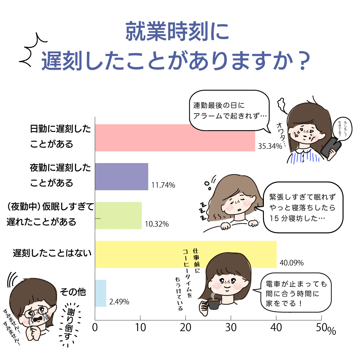 ナースの遅刻の原因は?