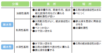 軟膏の種類とその特徴②