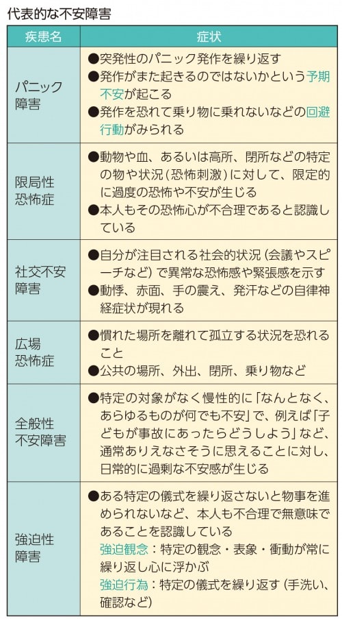 代表的な不安障害の図