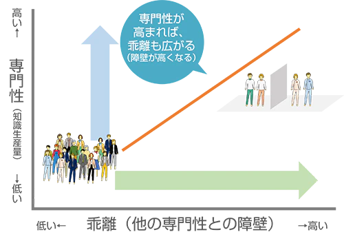 専門性の高さと乖離の程度の関係