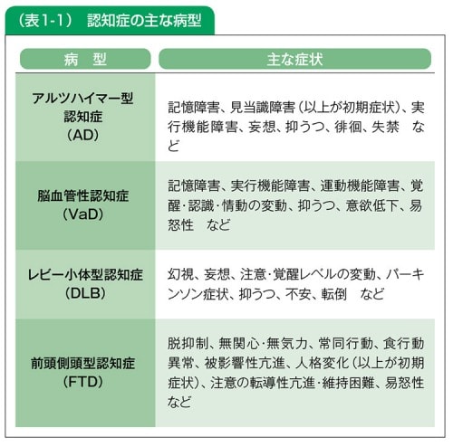 表:認知症の主な病型