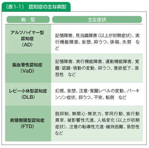 表:認知症の主な病型