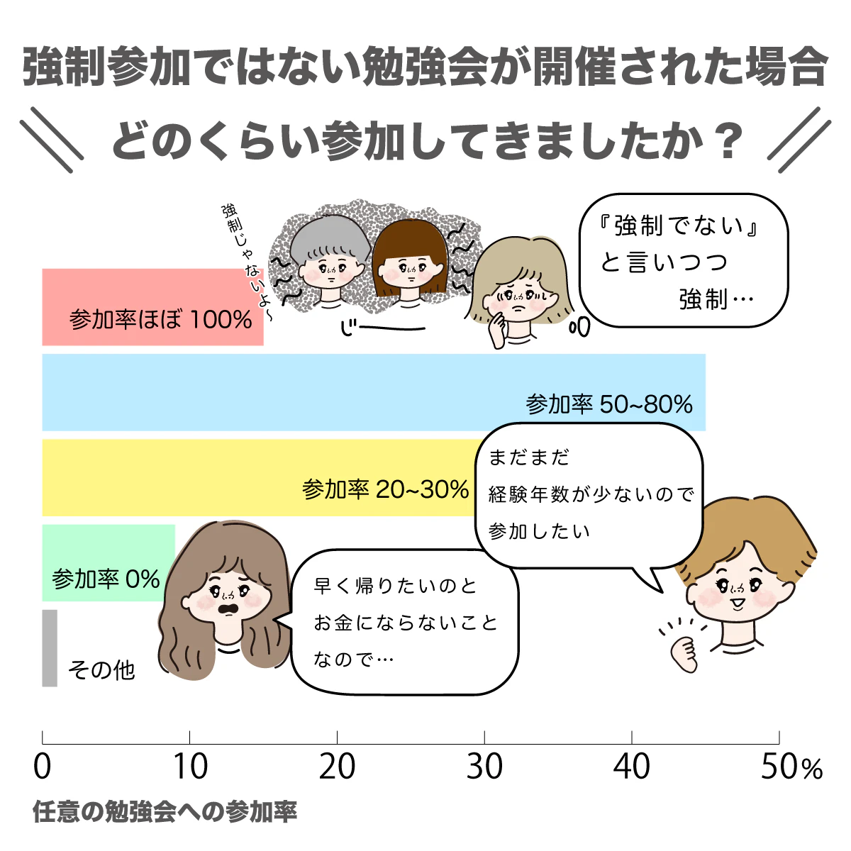 任意の勉強会への参加率