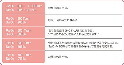 評価のポイントとなるPaO2とSaO2の値