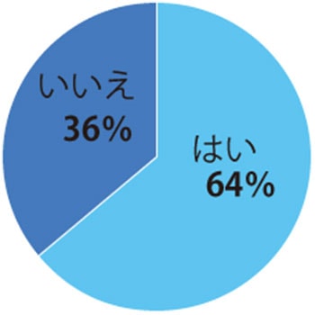 円グラフ
