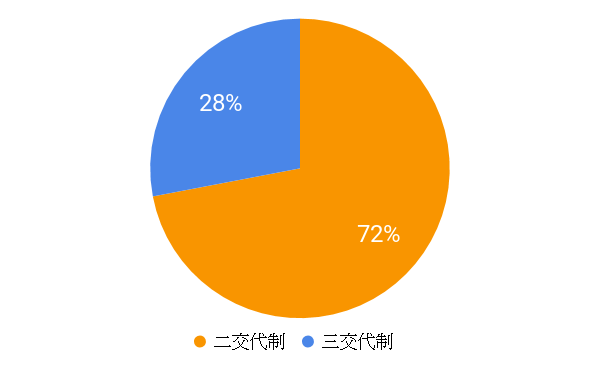 2交代制を望む看護師が多い