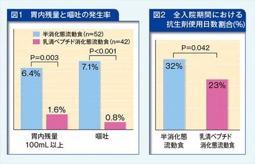 胃内残量の表など