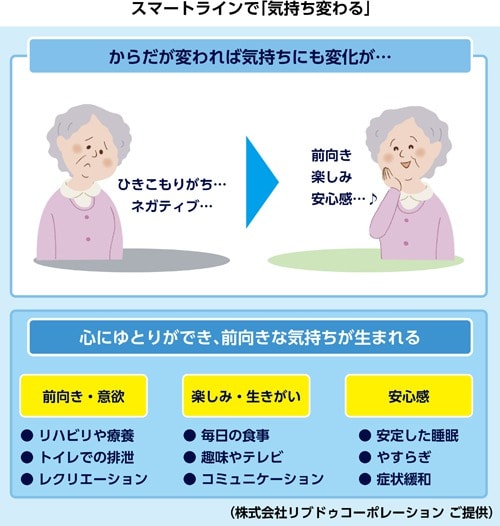 スマートラインで気持ちが変わる説明図