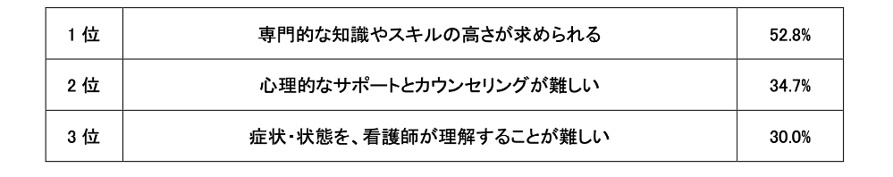 表1
