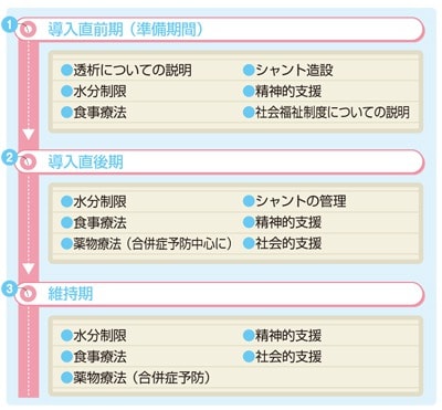透析導入の流れ表