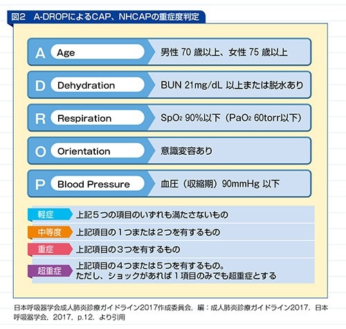 A-DROPによるCAP、NHCAPの重症度判定の図