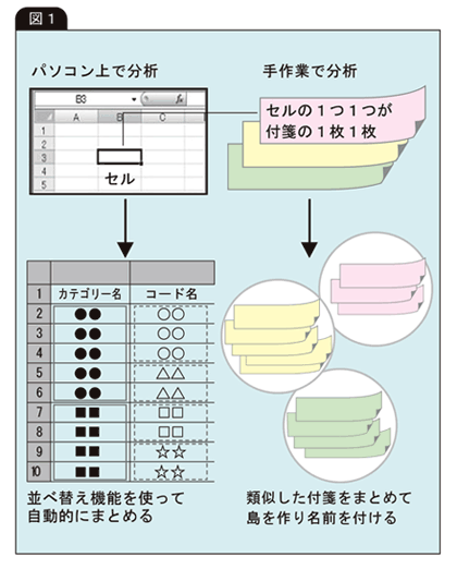 並べ替え機能でカテゴリー化説明図